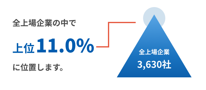 全上場企業の中で上位11.6%に位置します。全上場企業3,630社